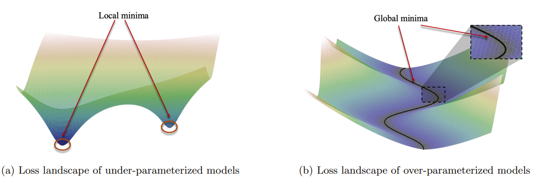 Machine Learning Fundamentals for Economists – Overparameterization ...
